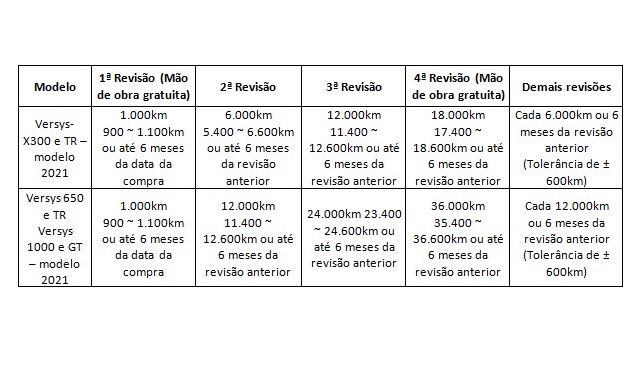  Quadro de revisões divulgado pela Kawasaki para os modelos que tiveram alteração na tabela