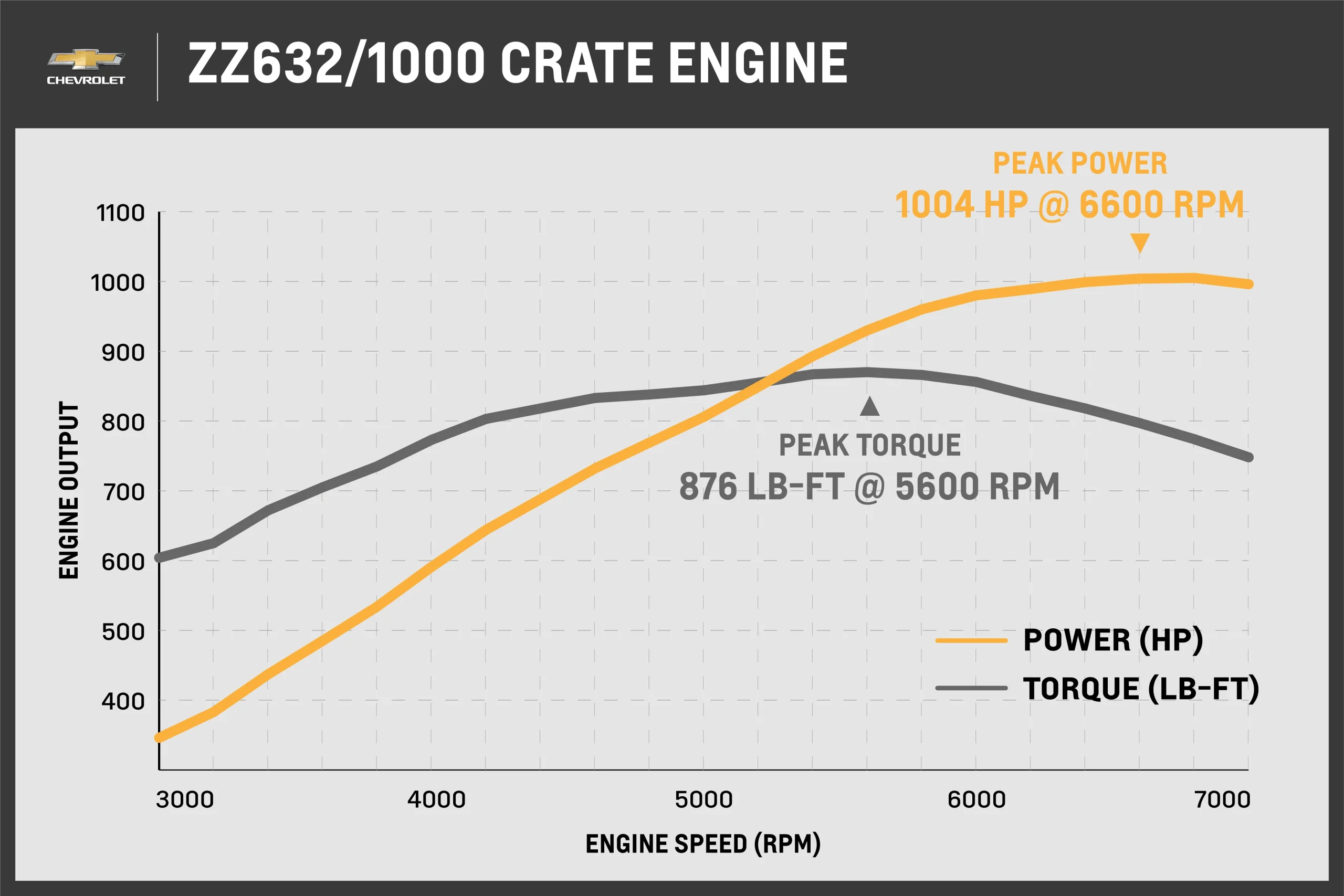 Chevrolet Performance Zz632 Dyno Graph F1